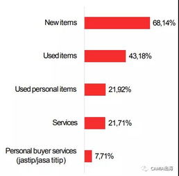 印尼在線商家調(diào)查 電子產(chǎn)品銷售領(lǐng)跑，時尚與工具類緊隨其后